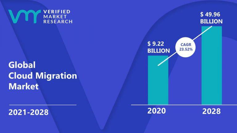 Bar graph showing the growth of the global cloud migration market between 2020 and 2028