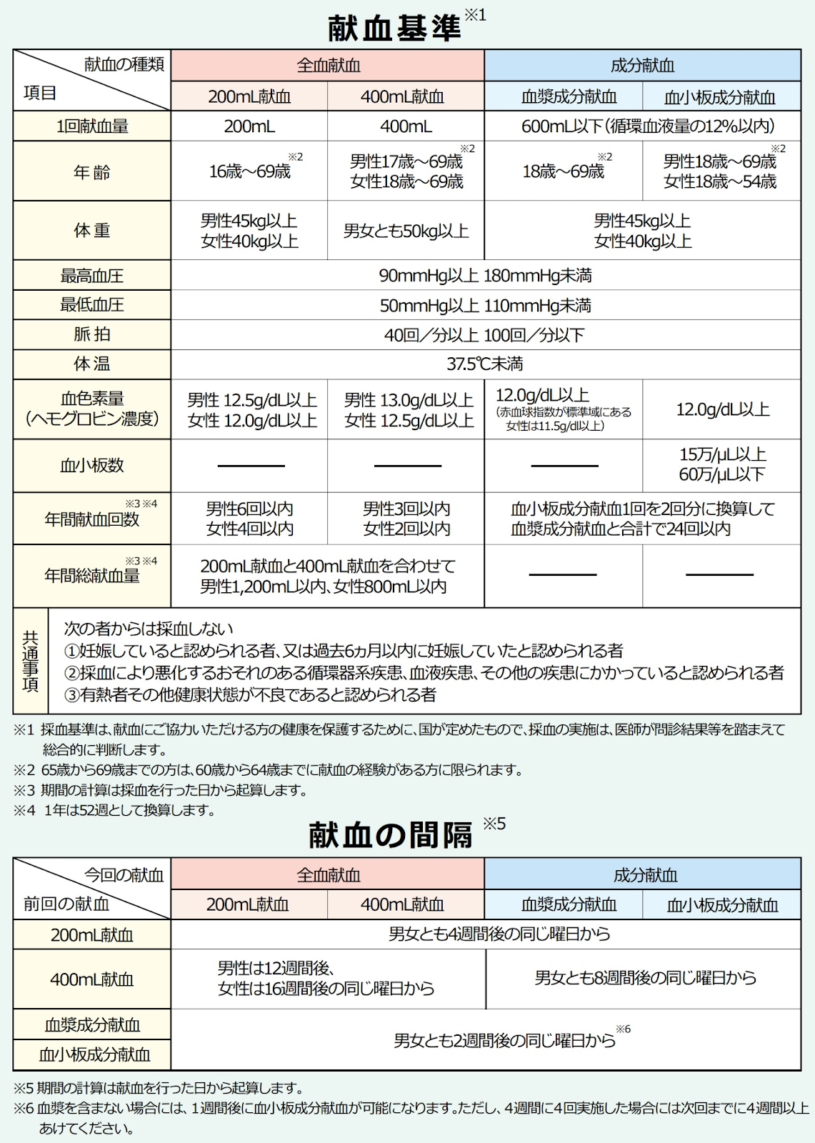 献血が必要とされる理由とは 献血の流れや献血の血液検査結果を健康管理に役立てる方法などを解説おうち病院