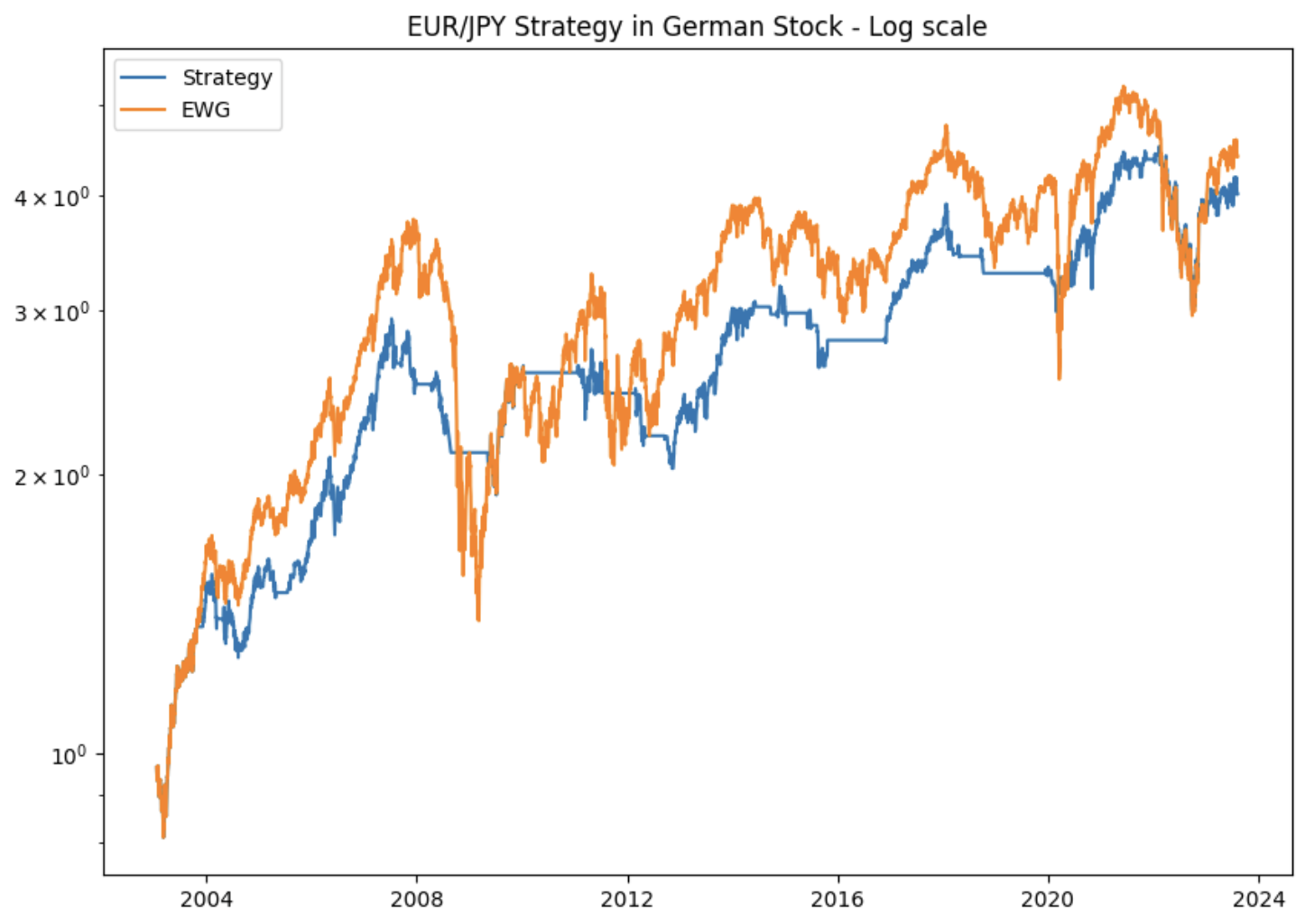 Is EUR/JPY A Leading Indicator For Stocks (Strategy)? Example and backtest