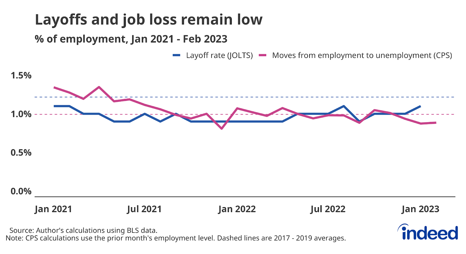 Line graph titled “Layoffs and job loss remain low” with a vertical axis ranging from 0% to 1.5%, covering January 2021 to February 2023.