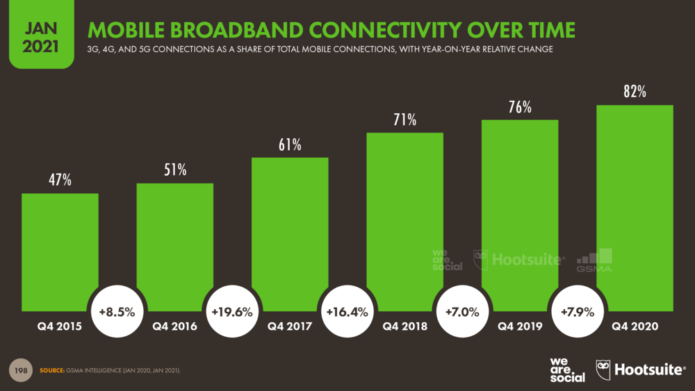 Mobile Broadband Connectivity Over Time January 2021 DataReportal