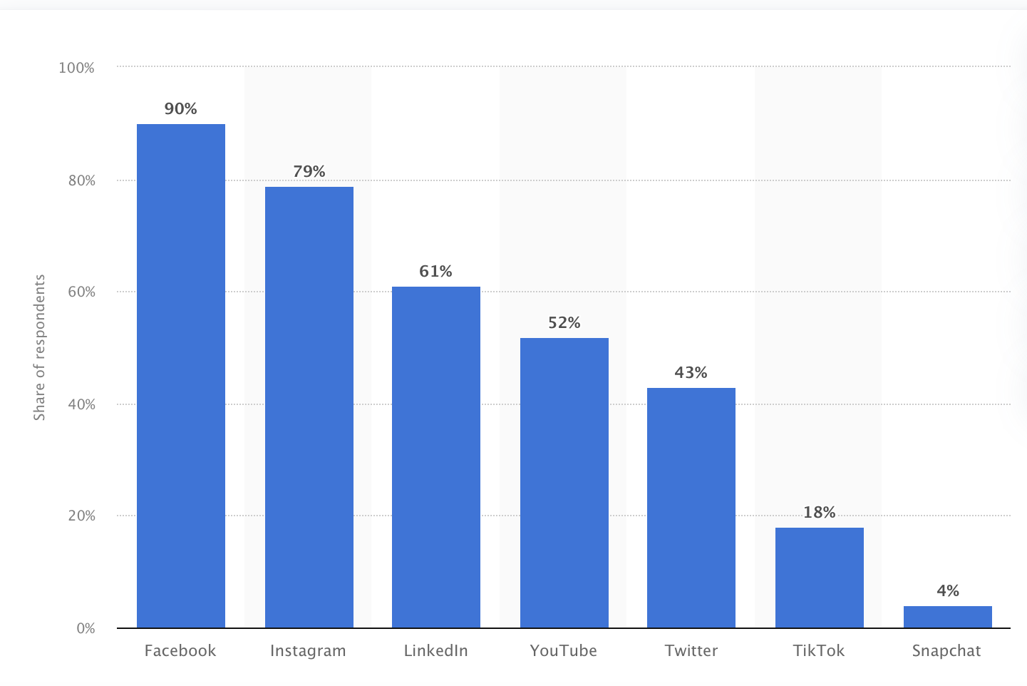 A bar graph that shows that Facebook and Instagram are the most popular social media platforms for businesses. 