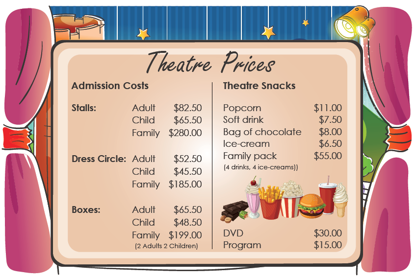 Theatre Price List
Admission costs. Stalls Adult eighty two dollars and fifty cents. Child sixty five dollars and fifty cents. Family  two hundred and eighty dollars. Dress circle prices. Adult fifty two dollars and fifty cents. Child forty five dollars and fifty cents. Family of two adults and two children is one hundred and eighty five dollars. Box set prices. Adult sixty five dollars and fifty cents. Child forty eight dollars and fifty cents. Family one hundred and ninety nine dollars. Thatre snack prices are popcorn eleven dollars, soft drink seven dollars fifty, a bag of chocolate is eight dollars, an ice-cream is siz dollars and fifty cents. Family pack of four drinks and 4 ice-creams is fifty five dollars. A DVD is thirty dollars and a program is fifteen dollars.