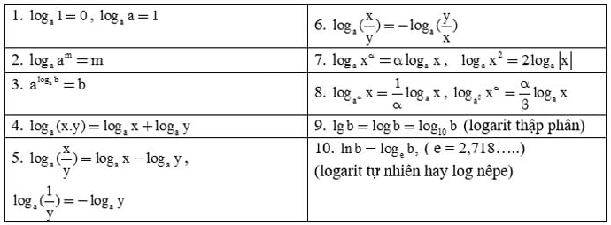công thức biến đổi logarit