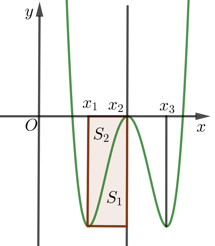 Cho hàm số bậc bốn (y = fleft( x right)) có đồ thị là đường cong trong hình bên. Biết hàm số (y = fleft( x right)) đạt cực trị tại các điểm ({x_1}),({x_2}),({x_3}) và thoả mãn ({x_3} = 2 + {x_1}) và (fleft( {{x_1}} right) = fleft( {{x_3}} right)), đồ thị hàm số (y = fleft( x right)) nhận đường thẳng (x = {x_2}) làm trục đối xứng. Gọi ({S_1}), ({S_2})là diện tích của hai hình phẳng được tô đậm trong hình bên. Tính tỉ số (frac{{{S_1}}}{{{S_2}}}).</p> 1