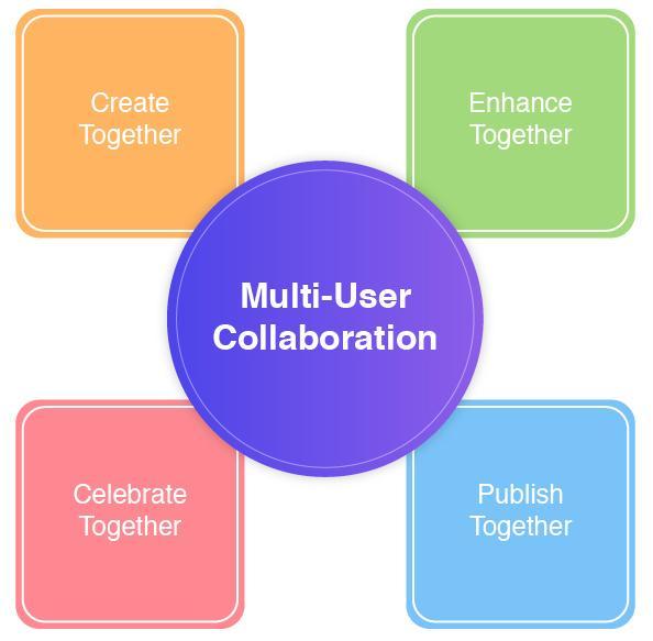 Multi User Collaboration