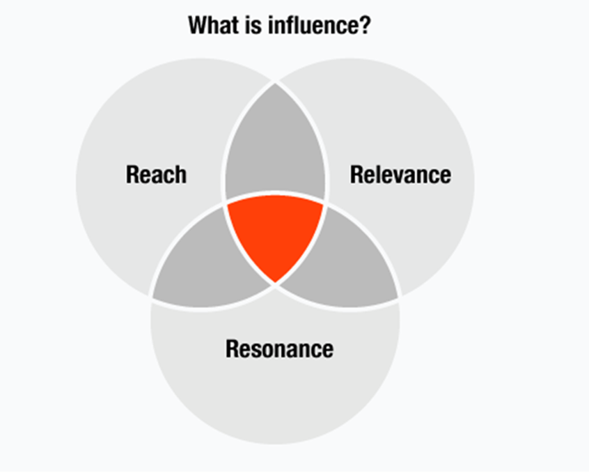A guide to becoming a Full-time influencer : Guaranteed paydays while working your own hours