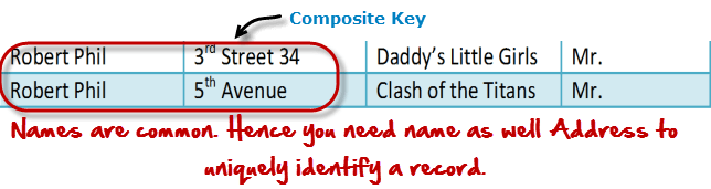 Composite key in Database