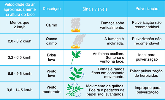 Identificación visual de la velocidad aproximada del aire a la altura de la boquilla e indicaciones de pulverización de pesticidas