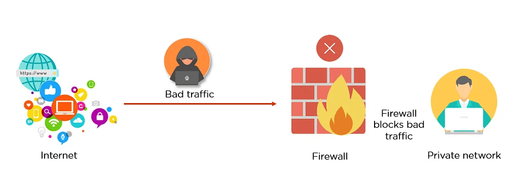 Illustration of a network firewall