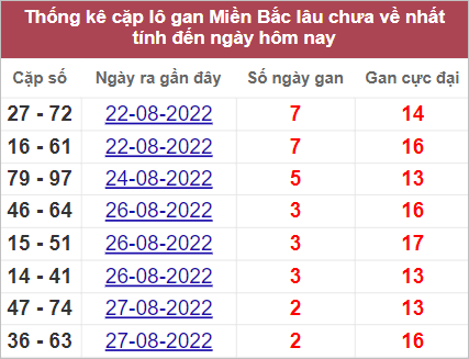 Thống kê cặp lô gan XSMB lâu chưa về