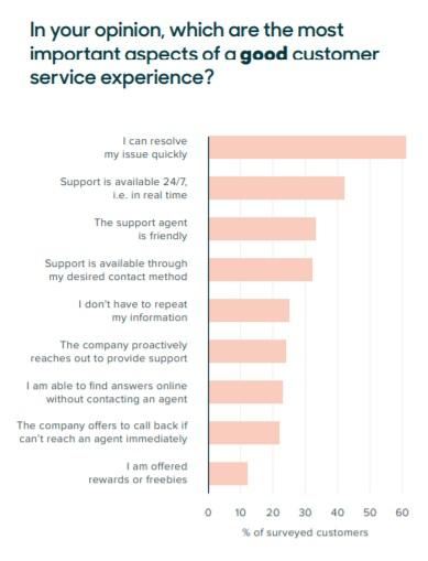 Customers say quickly resolving issues and having 24/7 support are some of the most important customer service aspects.