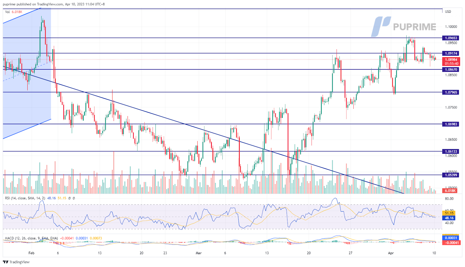 eur/usd price chart 10 april 2023