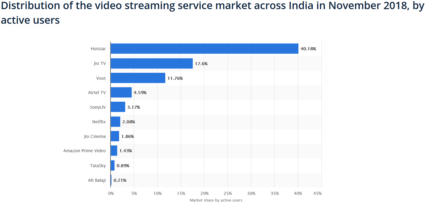 Distribution of the video streaming service market across India