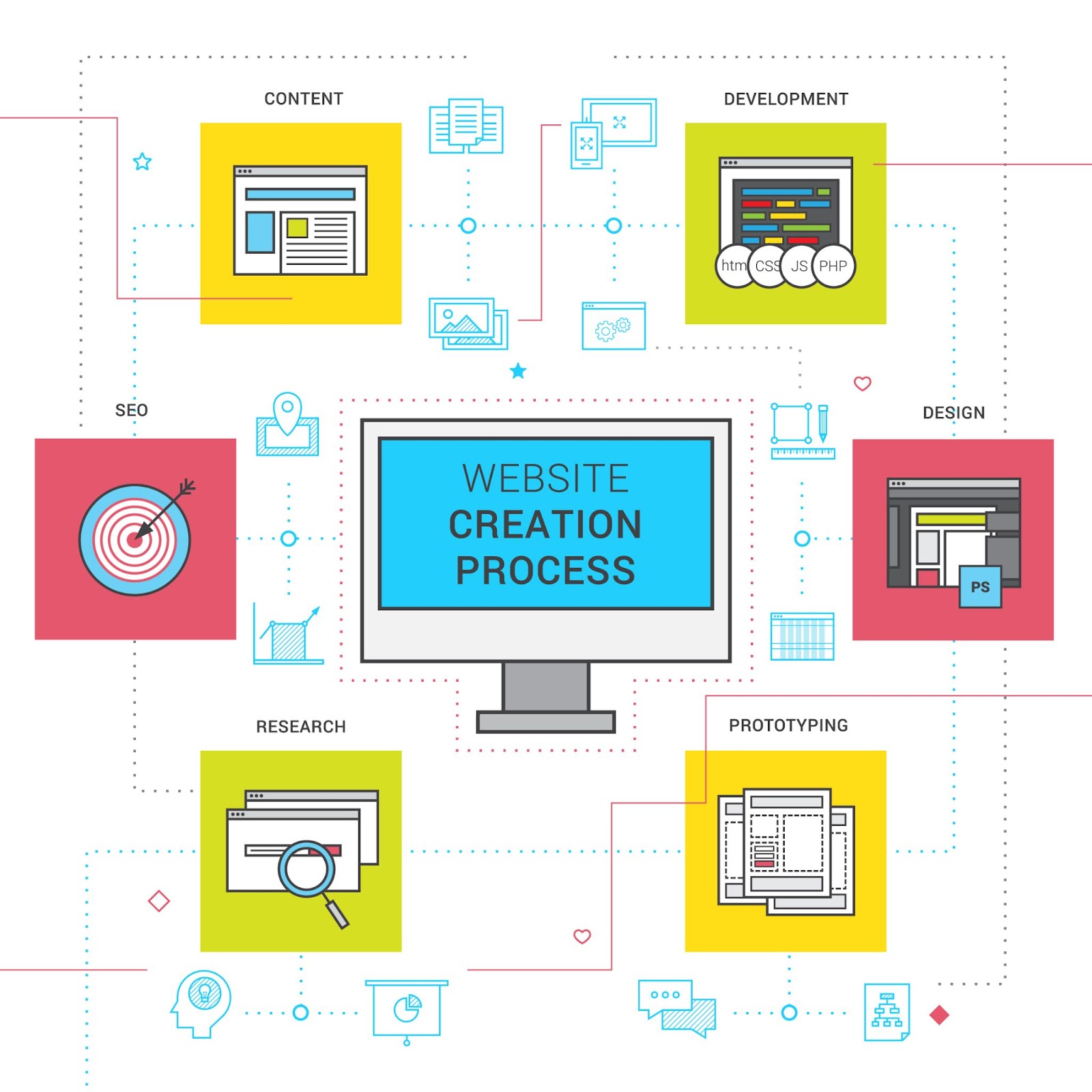 Step-by-step website creation process chart