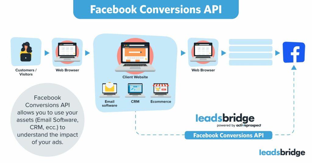 Facebook Conversions API