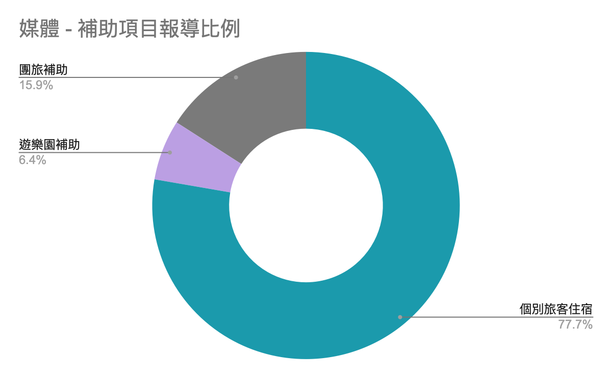 國旅補助項目媒體報導比例
