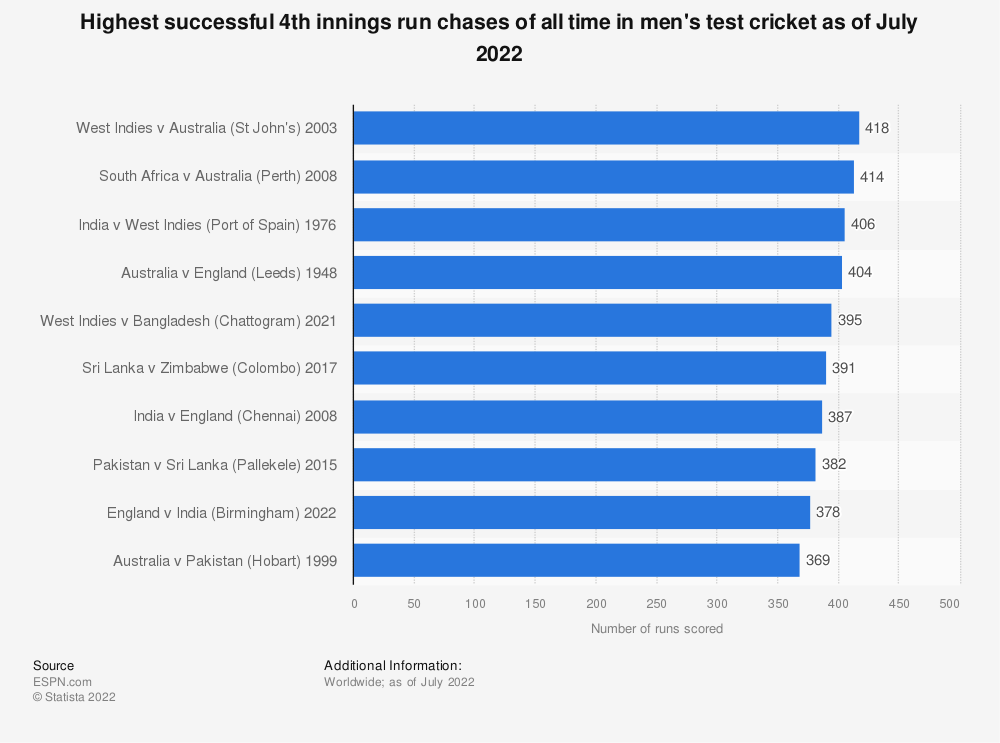 Top 10 highest run chases in Test Cricket: Run chase is a passage of play in which the batting team has to score runs very quickly, especially to win the match in the last innings. 