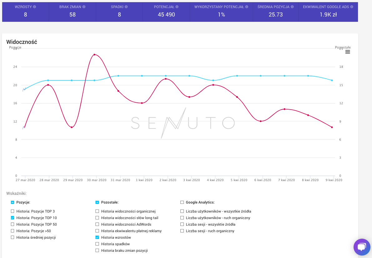 Monitoring pozycji strony w Google