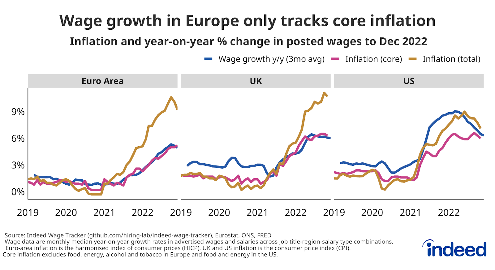 Series of line charts titled “Wage growth in Europe only tracks core inflation.”