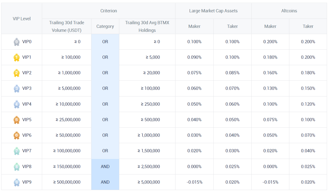 AscendEx (former Bitmax) Review 2021 | Is This Still A ...