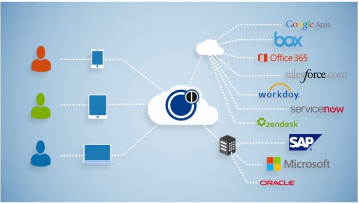 Okta conecta a personas y dispositivos con aplicaciones en la nube con tecnología SSO.