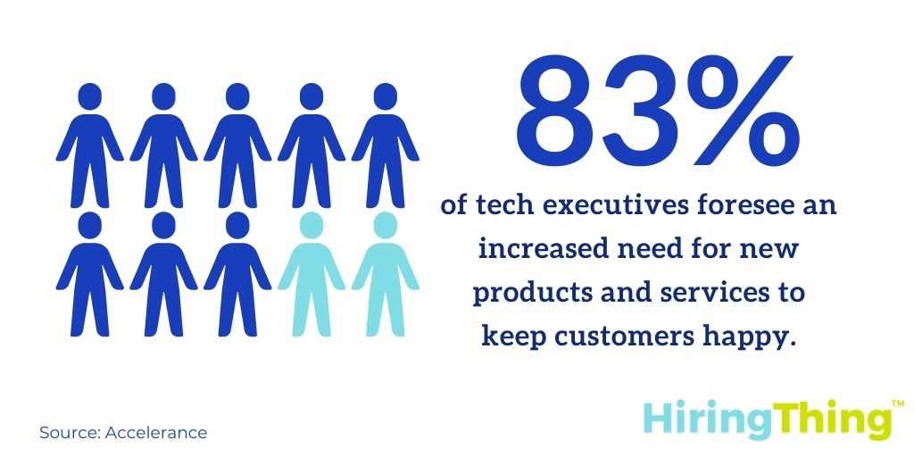 83% of tech executives foresee an increased need for new products and services to keep customers happy.