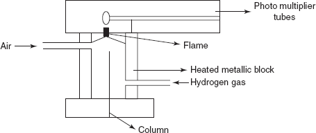 Flame photometric detector
