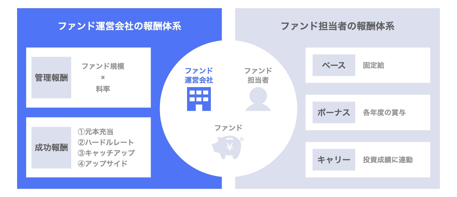 ファンド運営会社の報酬体系