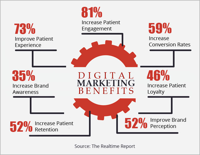 Digital marketing for hospitals  benefits