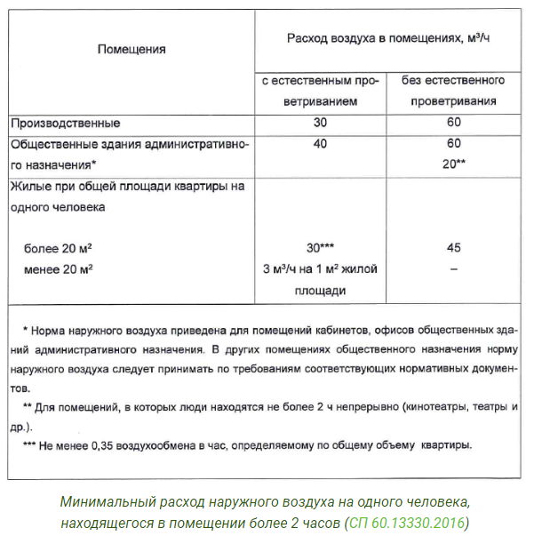 Сколько воздуха в квартире