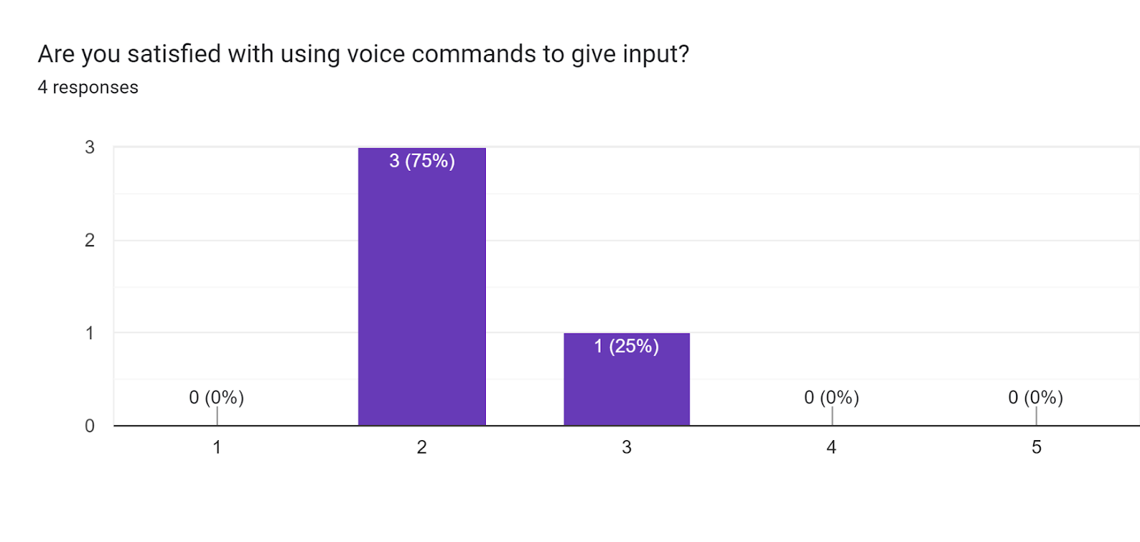 Forms response chart. Question title: Are you satisfied with using voice commands to give input?. Number of responses: 4 responses.