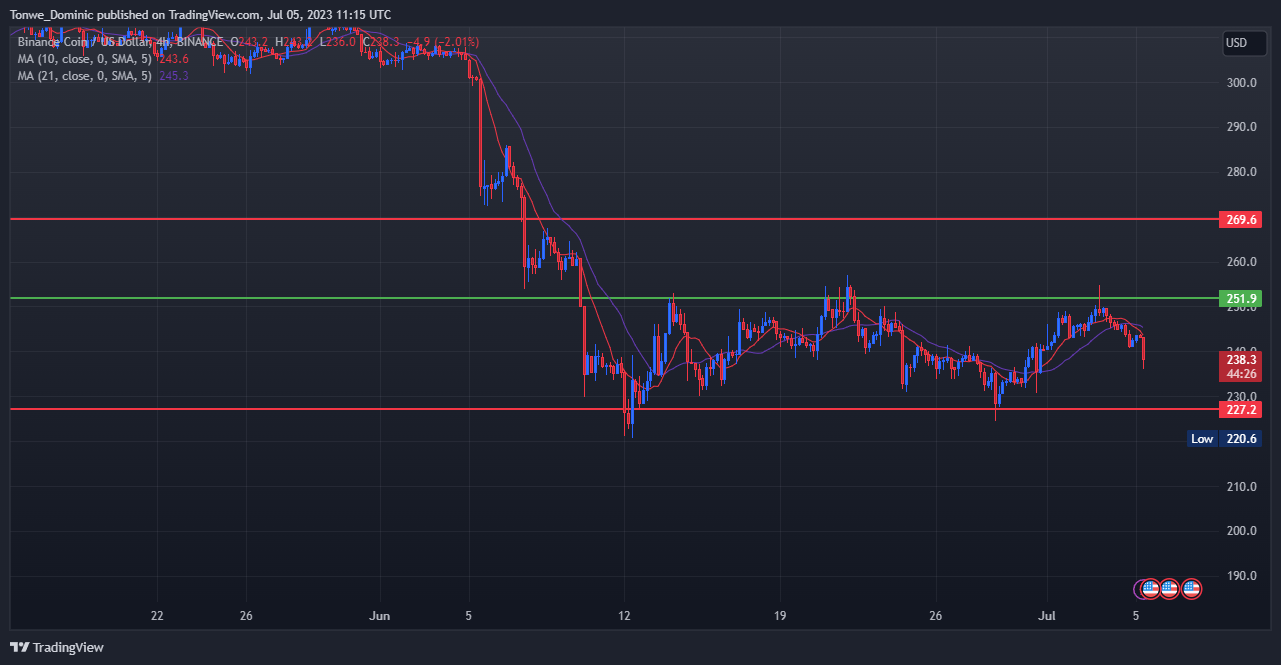 BNB Falls to 2021 and 2022 Swing Lows