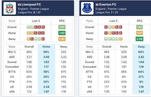 Liverpool vs Everton - Pre-Match Statistics - 20/02/2021