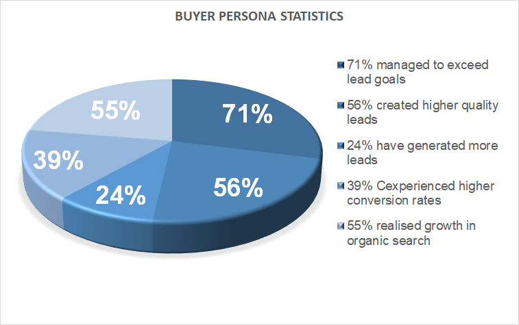 a pie chart representing the statistics of a buyer persona. the chart displays five data points: 71% of buyers exceeded lead goals, 56% created higher quality leads, 24% generated more leads, 39% experienced higher conversion rates, and 55% realized growth in organic search. 