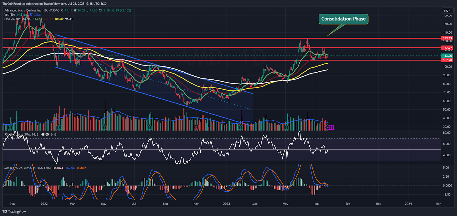 AMD Stock Price Prediction Price Targets For (NASDAQ AMD)! The Coin