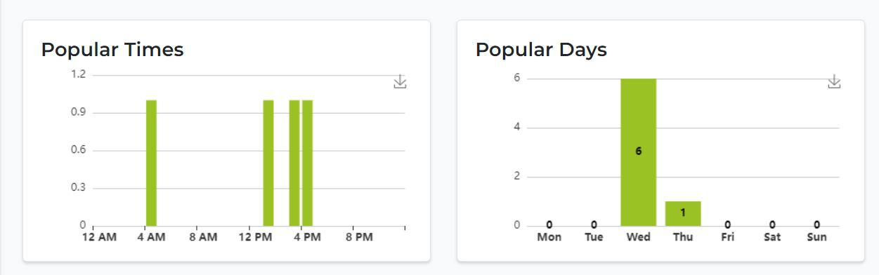 Screenshot of the TinyURL analytics widget for clicks by popular times and popular days