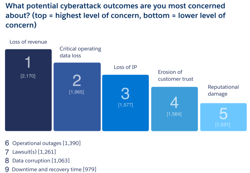 An graph from Saleforce's Top Data Security Trends 2022 report indicating that loss of revenue, downtime and recovery time and some of the top most concerns for IT leaders in North America during a cyberattack
