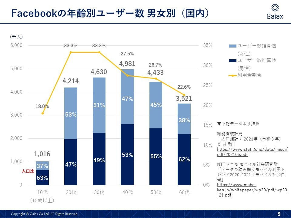 Facebookを使ったレンタカー集客-ユーザー年齢層