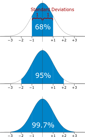 Standard Deviation