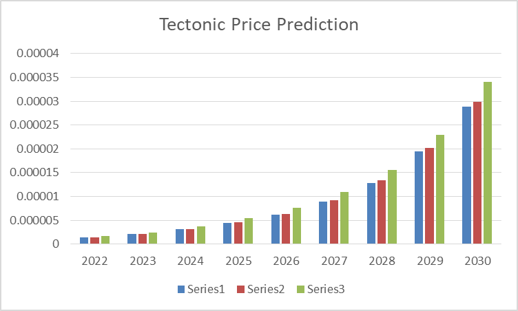 Tectonic price prediction 2022-2030: Will TONIC reach $1? 6