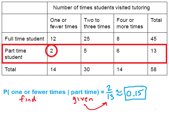 tTwo way table with only part time student data highlighted. In a total of 13 part time students, only 2 went to tutoring one or fewer times. Therefore P(one or fewer times | part time) = 2/13.