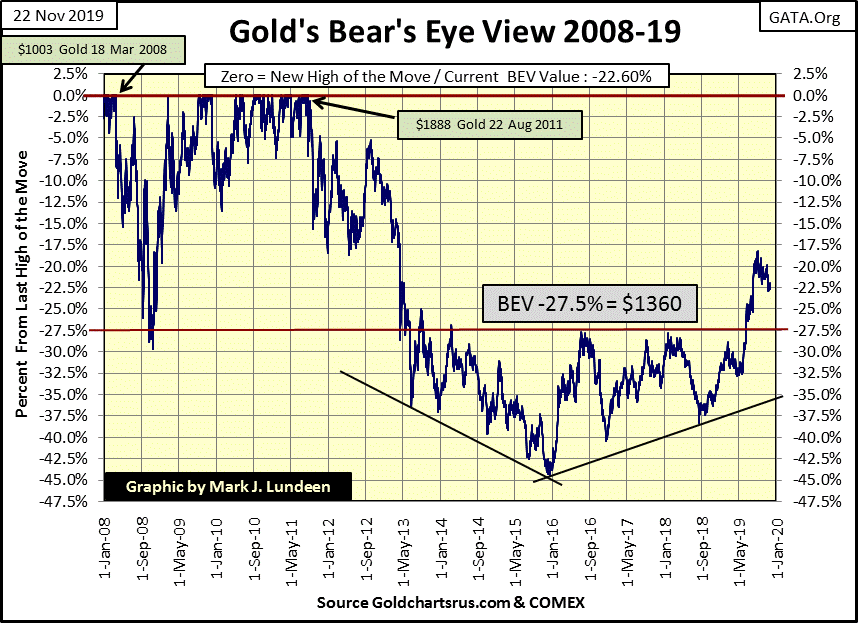 C:\Users\Owner\Documents\Financial Data Excel\Bear Market Race\Long Term Market Trends\Wk 627\Chart #6   Gold BEV 2008-19.gif