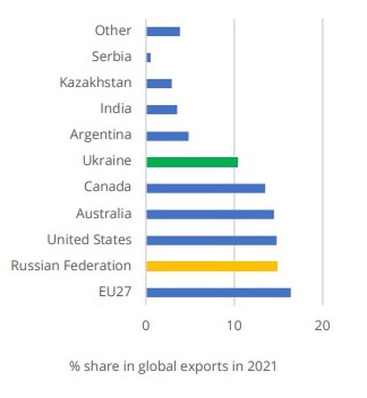 Wheat Exports by Country Share in 2021