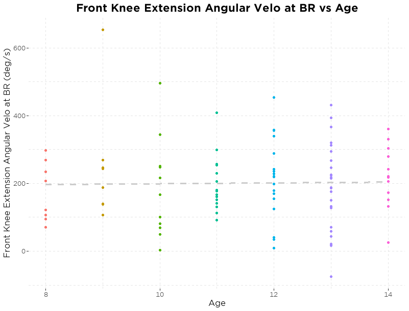 Knee Extension Angular Velo at BR