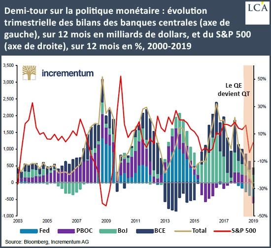 Graphique évolution des bilans des banques centrales