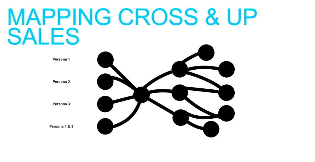 Mapping cross and up sales. Persona 1, 2, 3, and 1&3 - all end up being conntected and intertwined in different ways.