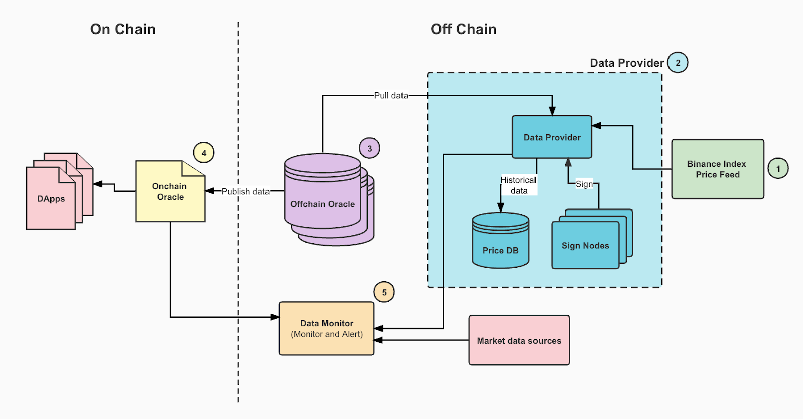 mô hình hoạt động của binance oracle