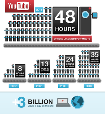 Infographic Youtube 2011