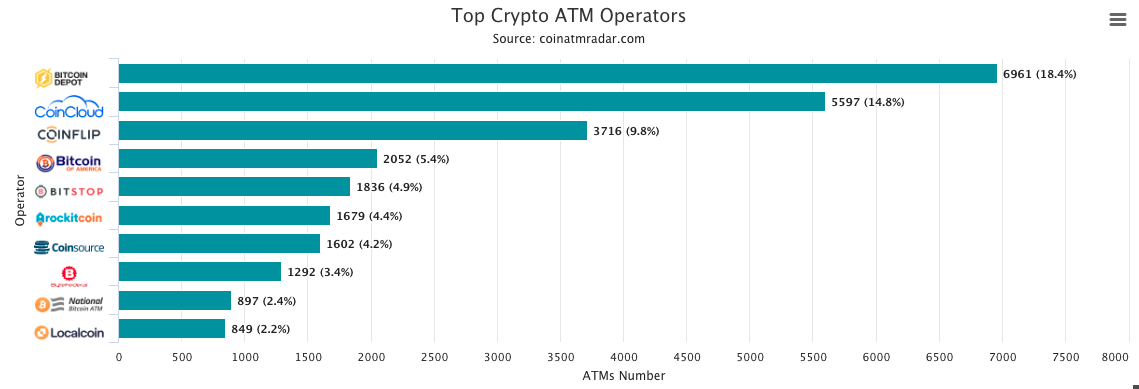 В мае темпы установки биткоин-банкоматов упали до уровней 2019 года